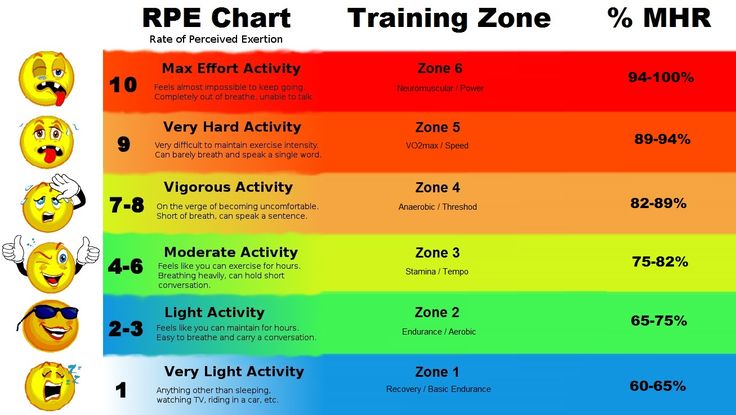 Heart Rate Zones Chart Cycling